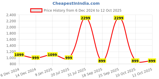 myntra.com Azira Keyhole Neck Thread Work Kurta with Trousers & With Dupatta azira Price History Graph from 6 Dec 2024 to 11 Oct 2025
