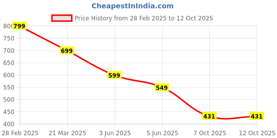 myntra.com Azira Print Fit & Flare Midi Dress azira Price History Graph from 28 Feb 2025 to 12 Oct 2025