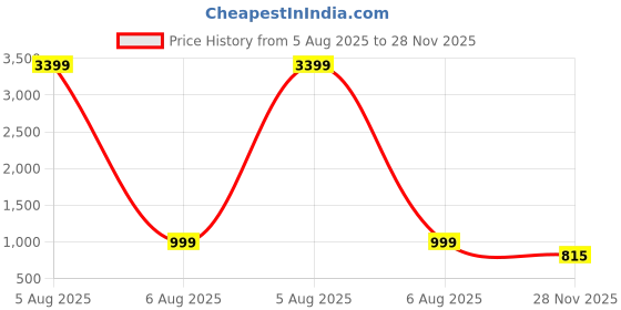 myntra.com Azira Print Fit & Flare Midi Dress azira Price History Graph from 5 Aug 2025 to 28 Nov 2025