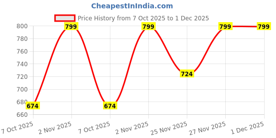 myntra.com Azira Print Puff Sleeve Fit & Flare Midi Dress azira Price History Graph from 7 Oct 2025 to 30 Nov 2025