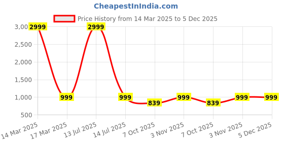 myntra.com Azira Print Puff Sleeve Fit & Flare Midi Dress azira Price History Graph from 14 Mar 2025 to 5 Dec 2025
