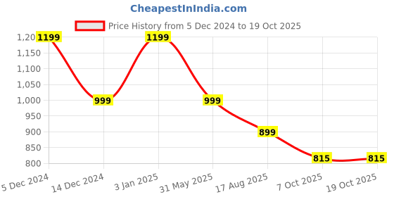 myntra.com Azira Printed Top With Trousers azira Price History Graph from 5 Dec 2024 to 18 Oct 2025