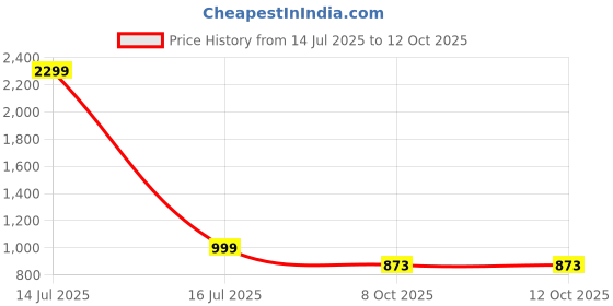 myntra.com Azira Printed Top With Trousers Co-Ords azira Price History Graph from 14 Jul 2025 to 12 Oct 2025