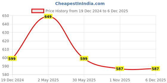 myntra.com Azira Red & Navy Blue Ethnic Printed Gathered A-line Top azira Price History Graph from 19 Dec 2024 to 5 Dec 2025