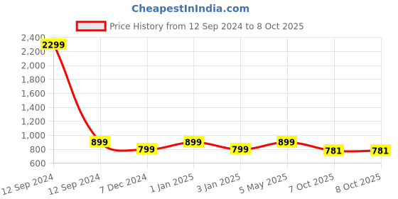 myntra.com Azira Regular Kurta With Palazzos & Dupatta azira Price History Graph from 12 Sep 2024 to 7 Oct 2025