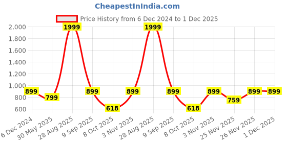 myntra.com Azira Straight Kurta with Palazzos & Jacket azira Price History Graph from 6 Dec 2024 to 30 Nov 2025