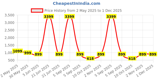 myntra.com Azira Striped Embroidered Thread Work Pure Cotton A-Line Kurta With Trousers azira Price History Graph from 2 May 2025 to 1 Dec 2025