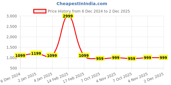 myntra.com Azira Striped Pure Cotton Top With Palazzo azira Price History Graph from 6 Dec 2024 to 30 Nov 2025
