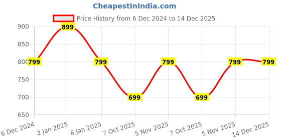 myntra.com Azira Women Beige Floral Printed Gathered A-line Ethnic Dresses azira Price History Graph from 6 Dec 2024 to 14 Dec 2025