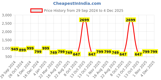 myntra.com Azira Women Black Yoke Design Regular Gotta Patti Kurta with Trousers & With Dupatta azira Price History Graph from 29 Sep 2024 to 3 Dec 2025