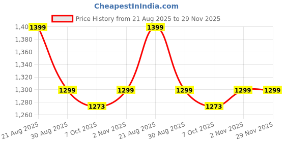 myntra.com Azira Women Ethnic Motifs Printed Pure Cotton Kurta with Palazzo & Dupatta azira Price History Graph from 21 Aug 2025 to 29 Nov 2025