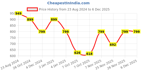 myntra.com Azira Women Floral Printed Regular Kurta with Palazzos azira Price History Graph from 23 Aug 2024 to 5 Dec 2025