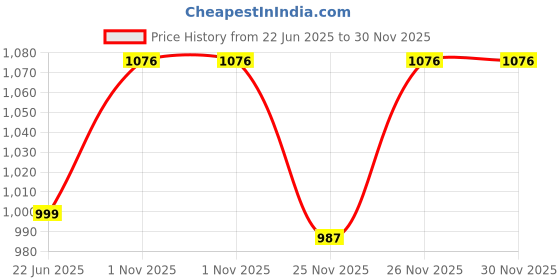 myntra.com Azira Women Grey Ethnic Motifs Embroidered Regular Thread Work Chanderi Silk Kurta with Trousers & With azira Price History Graph from 22 Jun 2025 to 30 Nov 2025