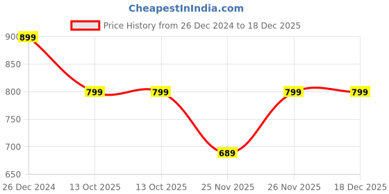 myntra.com Azira Women Maroon Flared Sleeves Thread Work Anarkali Kurta azira Price History Graph from 26 Dec 2024 to 18 Dec 2025