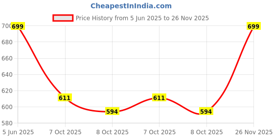 myntra.com Azira Women Plus Size Abstract Printed Kurta azira Price History Graph from 5 Jun 2025 to 26 Nov 2025
