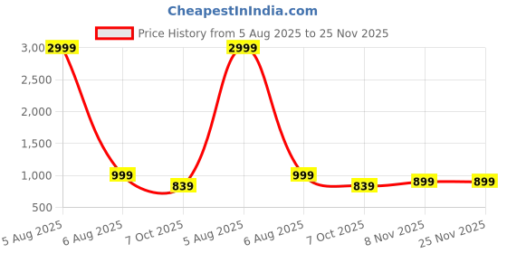 myntra.com Azira Women Print Fit & Flare Midi Dress azira Price History Graph from 5 Aug 2025 to 25 Nov 2025