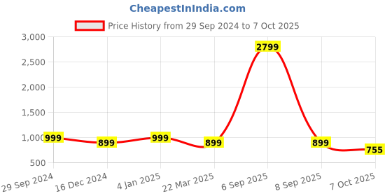 myntra.com Azira Woven Design Gotta Patti Straight Kurta With Palazzos & Dupatta azira Price History Graph from 29 Sep 2024 to 7 Oct 2025