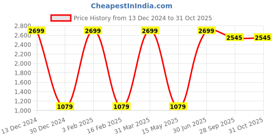 myntra.com AZOTICA Blue 12 Pieces Cotton 5 Seater Sofa Covers With Arms azotica Price History Graph from 13 Dec 2024 to 31 Oct 2025