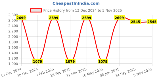 myntra.com AZOTICA Brown & White 12 Pcs Geometric Cotton 5 Seater Sofa Covers With Arms azotica Price History Graph from 13 Dec 2024 to 2 Nov 2025