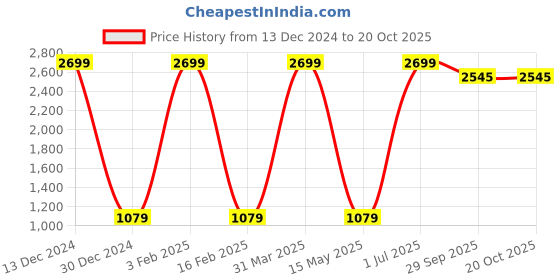 myntra.com AZOTICA Maroon 12 Pieces Checked Cotton 5 Seater Sofa Covers With Arms azotica Price History Graph from 13 Dec 2024 to 20 Oct 2025