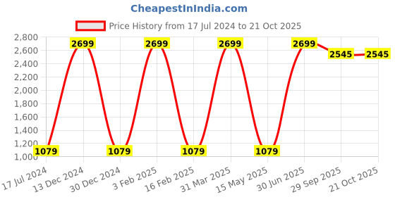 myntra.com AZOTICA Navy Blue 12 Pieces Checked Cotton 5 Seater Sofa Covers With Arms azotica Price History Graph from 17 Jul 2024 to 20 Oct 2025