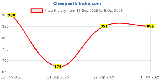 myntra.com AZYEEA Cream-Coloured Set of 1 Regular Drawer Organiser Organisers azyeea Price History Graph from 11 Sep 2025 to 6 Oct 2025