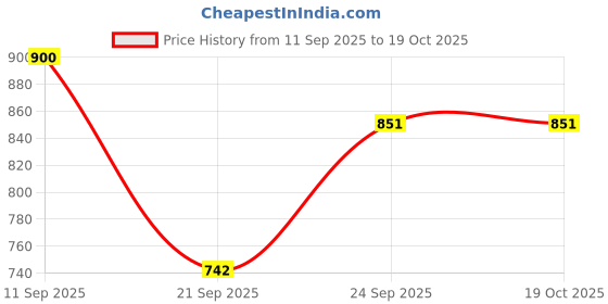 myntra.com AZYEEA Cream-Coloured Set of 1 Regular Jewellery Organiser Organisers azyeea Price History Graph from 11 Sep 2025 to 17 Oct 2025