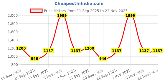 myntra.com AZYEEA Cream-Coloured Set of 1 Regular Jewellery Organiser Organisers azyeea Price History Graph from 11 Sep 2025 to 22 Nov 2025