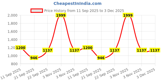 myntra.com AZYEEA Grey Set of 1 Regular Jewellery Organiser Organisers azyeea Price History Graph from 11 Sep 2025 to 3 Dec 2025