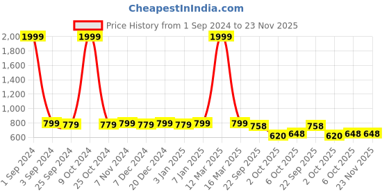 myntra.com azzaro black AZZARO Men Brown Slip On Shoes azzaro black Price History Graph from 1 Sep 2024 to 22 Nov 2025