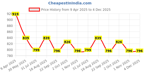 myntra.com azzaro black Azzaro Men Leather Pointed Toe Formal Derbys azzaro black Price History Graph from 9 Apr 2025 to 4 Dec 2025