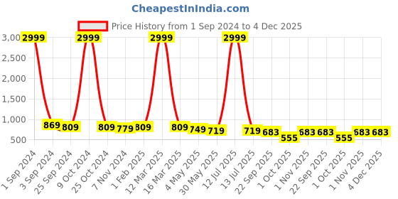 myntra.com azzaro black Azzaro Men Round Toe Formal Slip-On Shoes azzaro black Price History Graph from 1 Sep 2024 to 4 Dec 2025