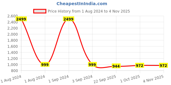 myntra.com azzaro black Azzaro Nlack Men Coffee Brown Solid High-Top Flat Boots azzaro black Price History Graph from 1 Aug 2024 to 4 Nov 2025
