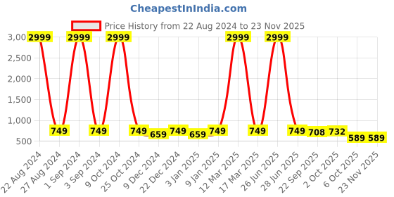 myntra.com Azzaro Black Men Black & White Thong Flip-Flops azzaro black Price History Graph from 22 Aug 2024 to 23 Nov 2025
