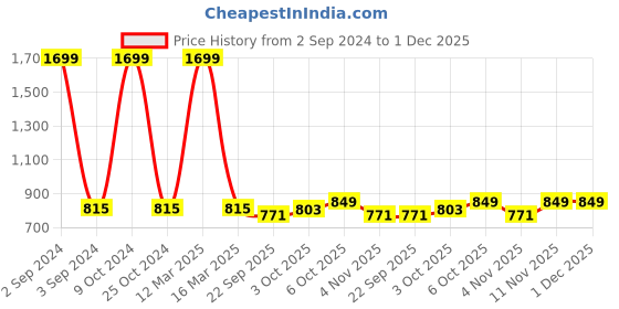 myntra.com Azzaro Black Men Black Ethnic Shoe-Style Sandals azzaro black Price History Graph from 2 Sep 2024 to 30 Nov 2025