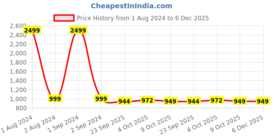 myntra.com Azzaro Black Men Black Mid-Top Flat Boots azzaro black Price History Graph from 1 Aug 2024 to 5 Dec 2025