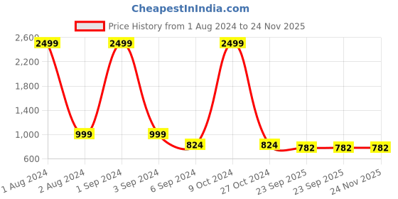 myntra.com Azzaro Black Men Black Semiformal Shoes azzaro black Price History Graph from 1 Aug 2024 to 24 Nov 2025