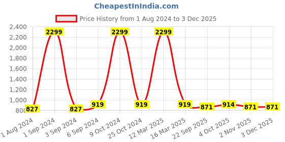 myntra.com Azzaro Black Men Black Semiformal Slip-Ons azzaro black Price History Graph from 1 Aug 2024 to 1 Dec 2025