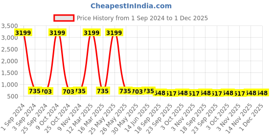 myntra.com Azzaro Black Men Black Solid Formal Derbys azzaro black Price History Graph from 1 Sep 2024 to 1 Dec 2025