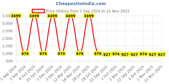 myntra.com Azzaro Black Men Black Solid Formal Derbys azzaro black Price History Graph from 1 Sep 2024 to 20 Nov 2025