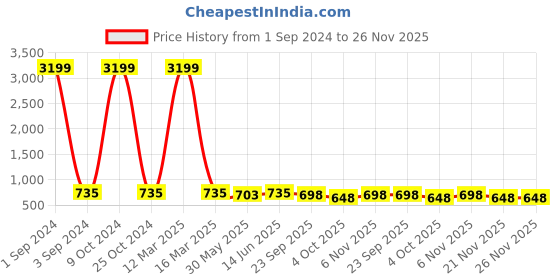 myntra.com Azzaro Black Men Black Solid Formal Slip On Shoes azzaro black Price History Graph from 1 Sep 2024 to 25 Nov 2025