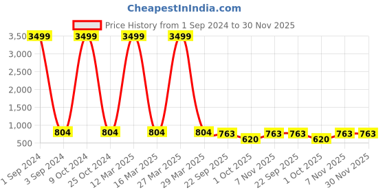 myntra.com Azzaro Black Men Black Solid Formal Slip-on Shoes azzaro black Price History Graph from 1 Sep 2024 to 29 Nov 2025
