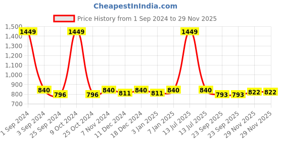 myntra.com Azzaro Black Men Black Solid Slip-On azzaro black Price History Graph from 1 Sep 2024 to 29 Nov 2025