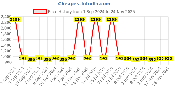 myntra.com Azzaro Black Men Black Solid Slip-On Formal Shoes azzaro black Price History Graph from 1 Sep 2024 to 24 Nov 2025