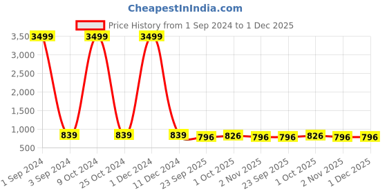 myntra.com Azzaro Black Men Black Solid Synthetic Leather Formal Derbys azzaro black Price History Graph from 1 Sep 2024 to 1 Dec 2025