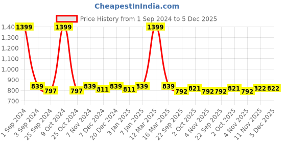 myntra.com Azzaro Black Men Black Solid Thong Flip-Flops azzaro black Price History Graph from 1 Sep 2024 to 4 Dec 2025