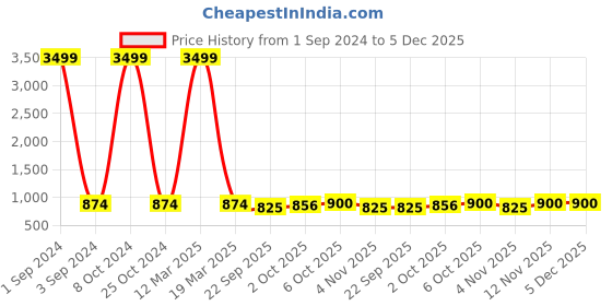 myntra.com Azzaro Black Men Black Thong Flip-Flops azzaro black Price History Graph from 1 Sep 2024 to 5 Dec 2025