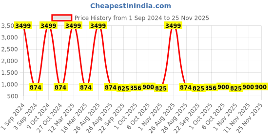 myntra.com Azzaro Black Men Brown & Black Thong Flip-Flops azzaro black Price History Graph from 1 Sep 2024 to 24 Nov 2025