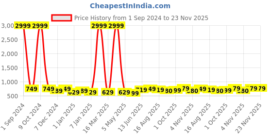 myntra.com Azzaro Black Men Brown & Black Thong Flip-Flops azzaro black Price History Graph from 1 Sep 2024 to 23 Nov 2025