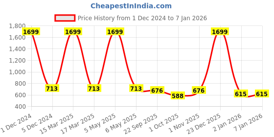 myntra.com Azzaro Black Men Brown Lightweight Loafers azzaro black Price History Graph from 1 Dec 2024 to 3 Jan 2026